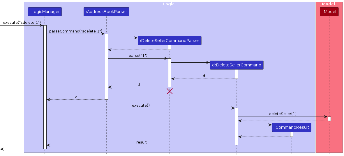 Interactions Inside the Logic Component for the `delete 1` Command