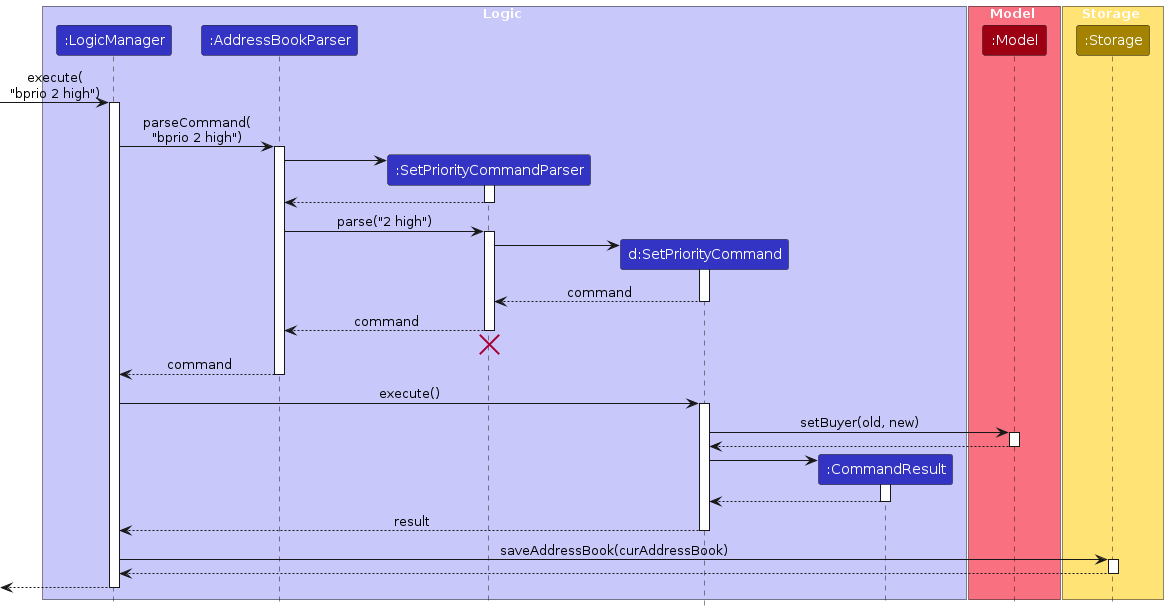 SetBuyerPrioritySequenceDiagram