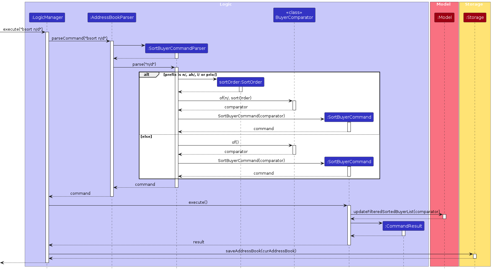 SortBuyerSequenceDiagram